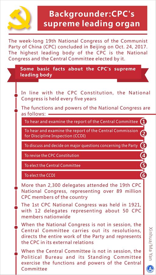 [GRAPHICS]CHINA-CPC-SUPREME LEADING ORGAN