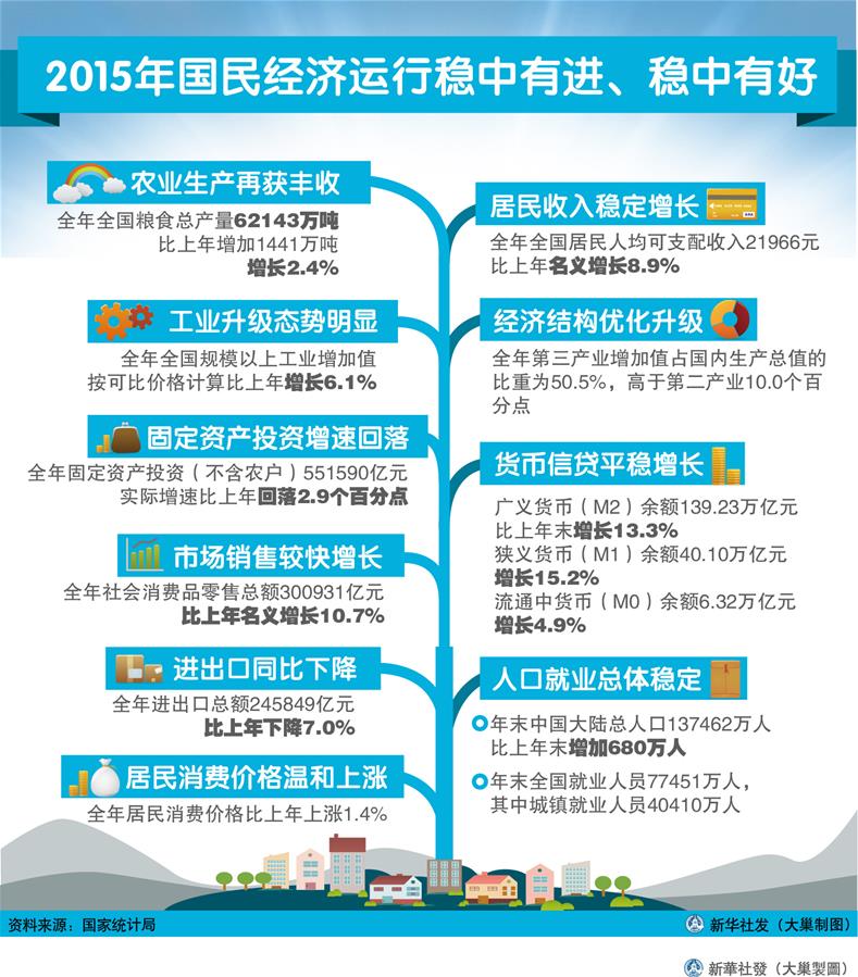 （图表）[2015年经济数据]2015年国民经济运行稳中有进、稳中有好