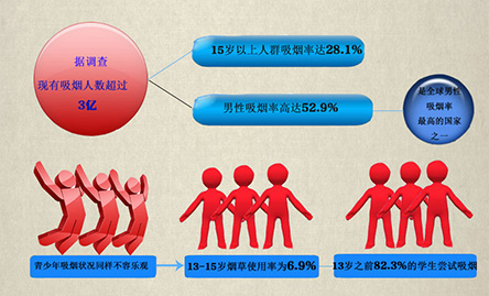 你“第一次吸烟”是多少岁？