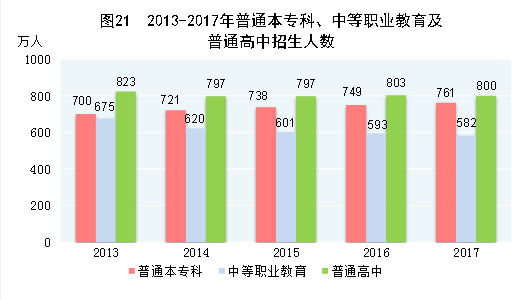 （图表）[两会·2017年统计公报]图21：2013-2017年普通本专科、中等职业教育及普通高中招生人数