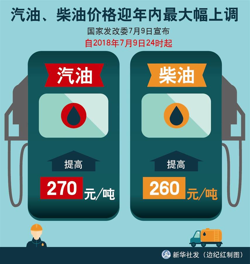 （图表）[经济]汽油、柴油价格迎年内最大幅上调 