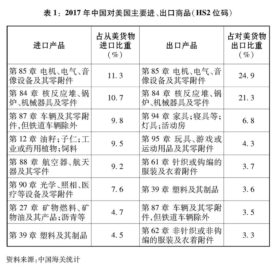 （图表）[“中美经贸摩擦”白皮书]表1：2017年中国对美国主要进、出口商品（HS2位码）