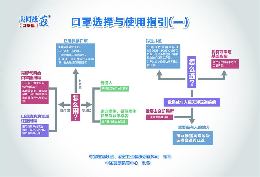 （新冠肺炎疫情防控知识 公益广告）口罩选择与使用指引（一）