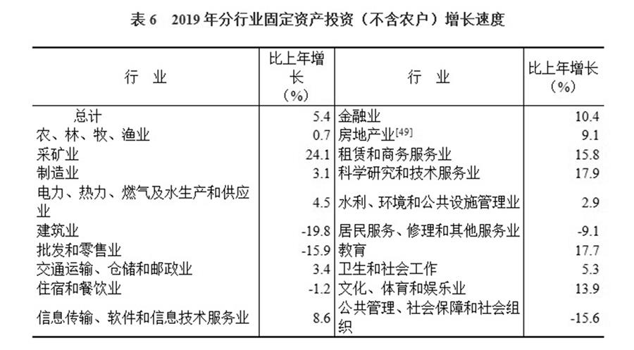 （图表）［2019年统计公报］表6 2019年分行业固定资产投资（不含农户）增长速度