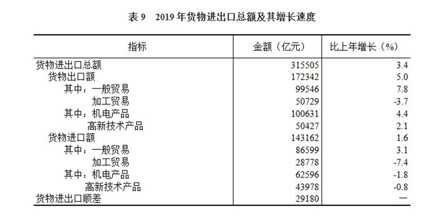 （图表）［2019年统计公报］表9 2019年货物进出口总额及其增长速度