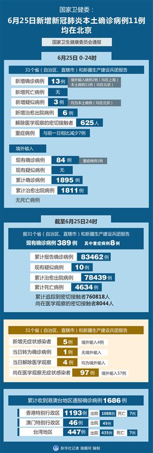 （图表）［聚焦疫情防控］国家卫健委：6月25日新增新冠肺炎本土确诊病例11例均在北京