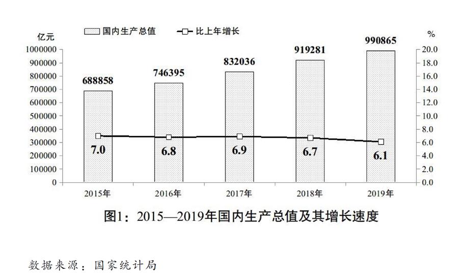 （图表）［两会受权发布］关于2019年国民经济和社会发展计划执行情况与2020年国民经济和社会发展计划草案的报告（图1）