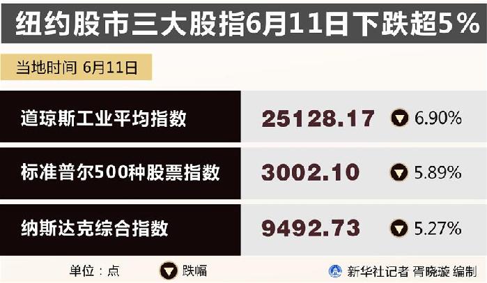 （图表）［财经·行情］纽约股市三大股指6月11日下跌超5%